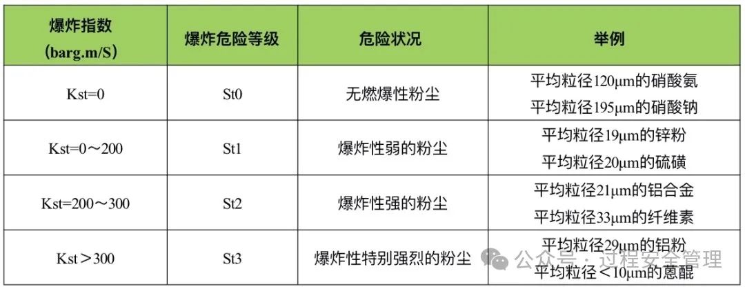 粉塵的爆炸性等級(jí).jpg